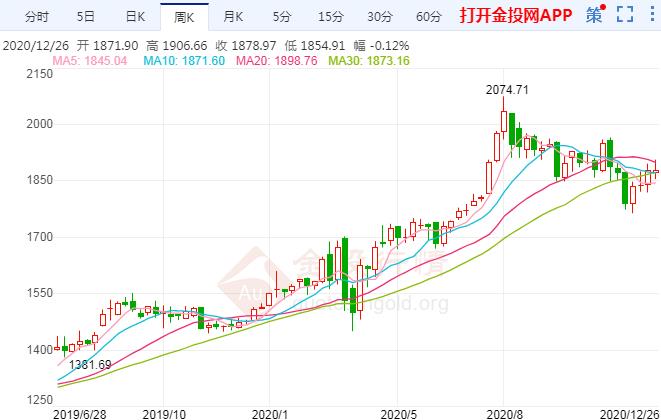 国际黄金多头高歌猛进 1月有望继续强劲？