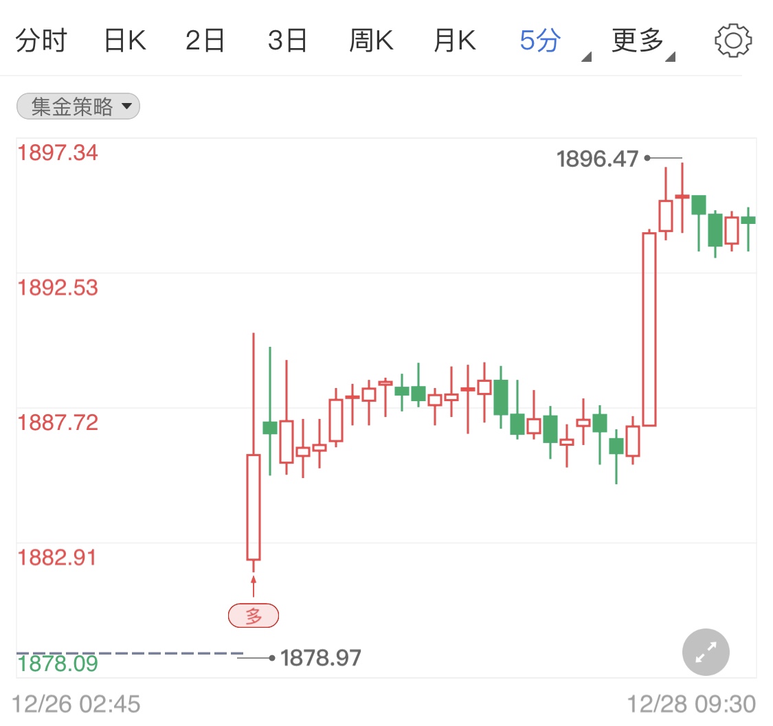 特朗普签署疫情纾困法案 国际金价短线回升