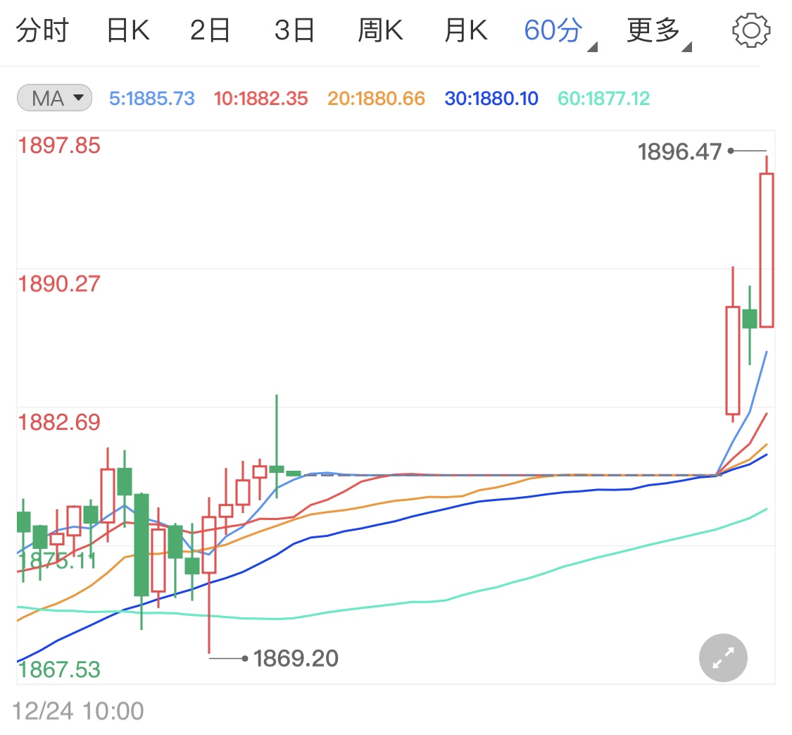 疫情推动避险情绪升温 国际金价阳线上涨