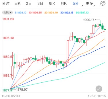 纾困法案传重磅消息 国际金价短线飙升