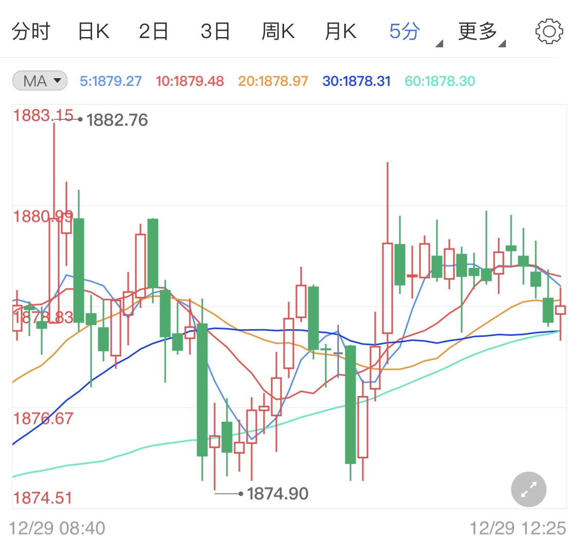 乐观情绪推升金价 国际黄金午盘小涨