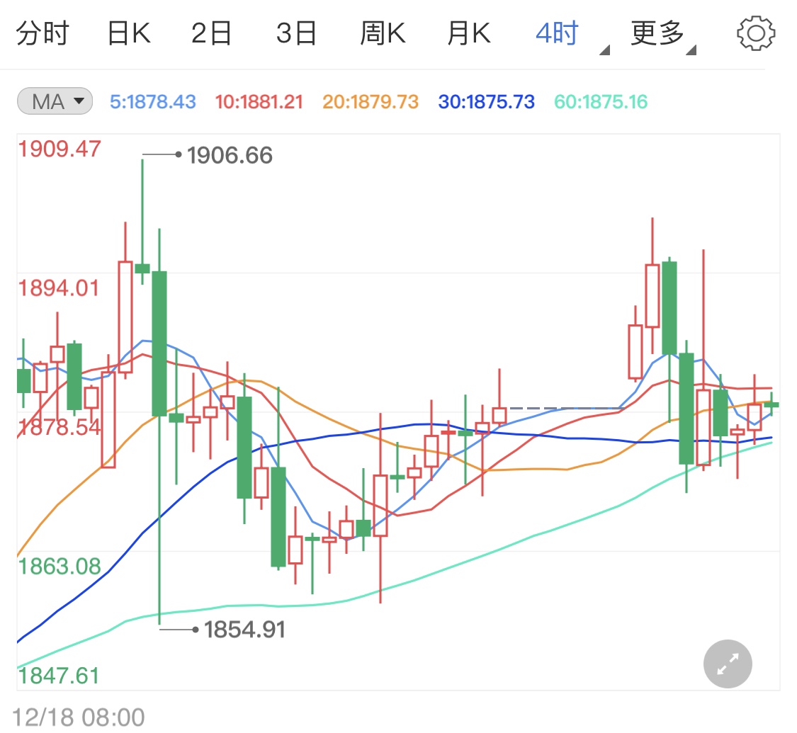 刺激经济法案落地 国际金价窄幅震荡