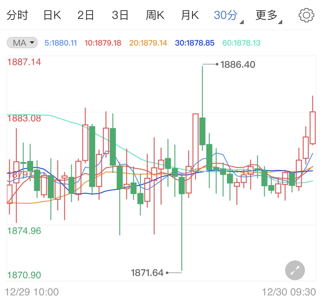 元旦假期临近市场清淡 国际金价波幅不大