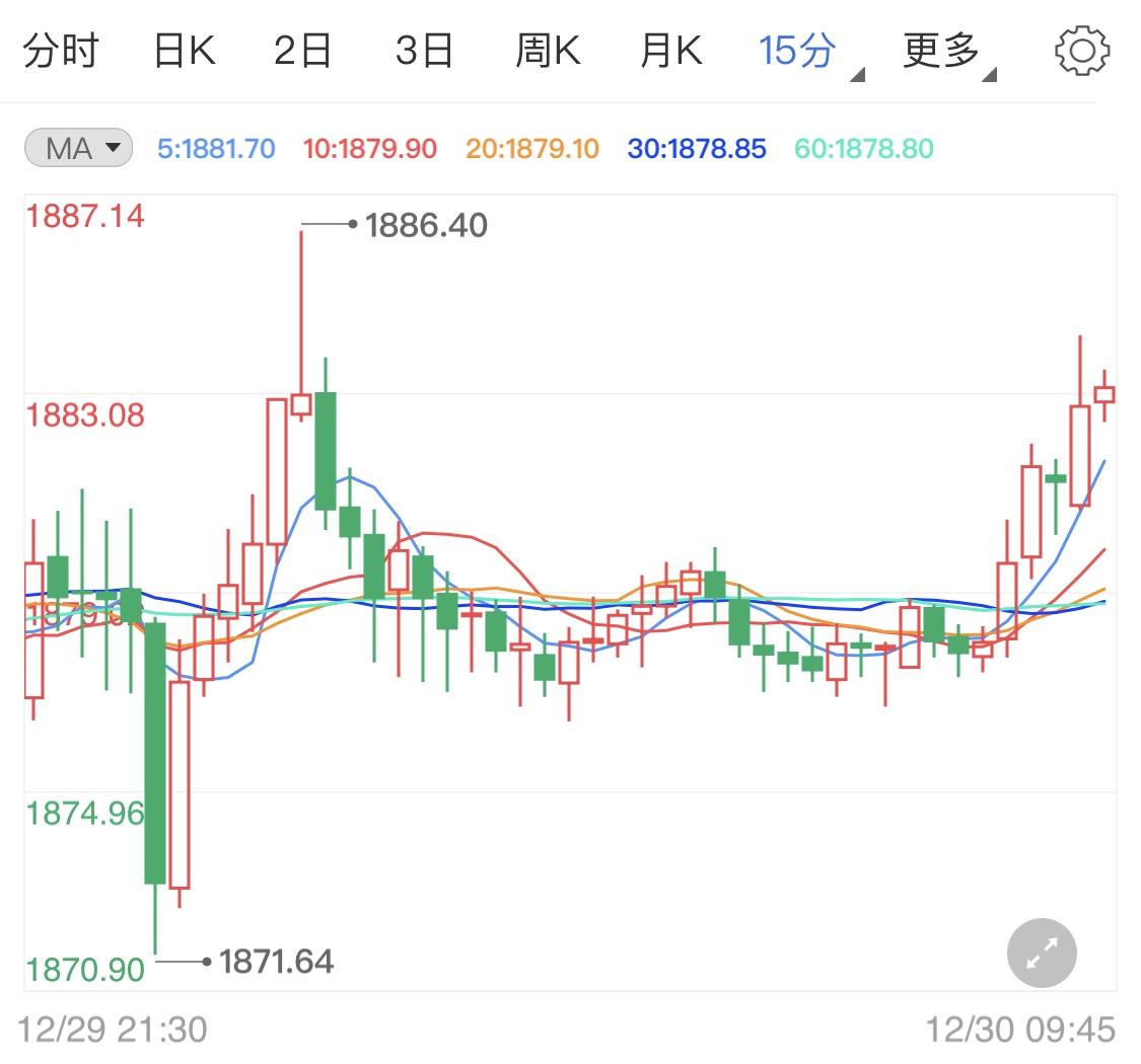 国际金价冲高遇阻 日内关注英国议会