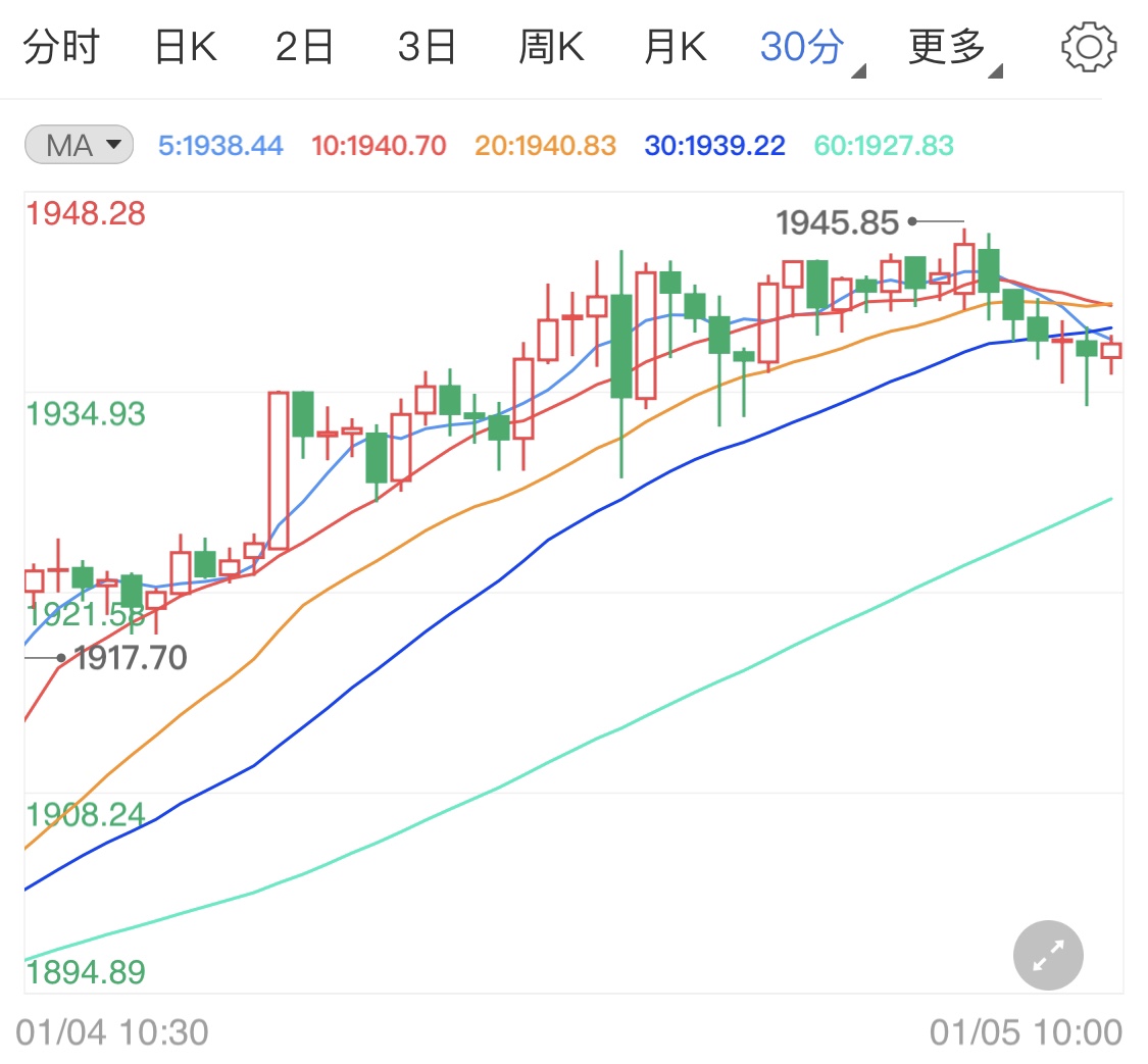 疫情肆虐避险升温 国际金价窄幅上涨