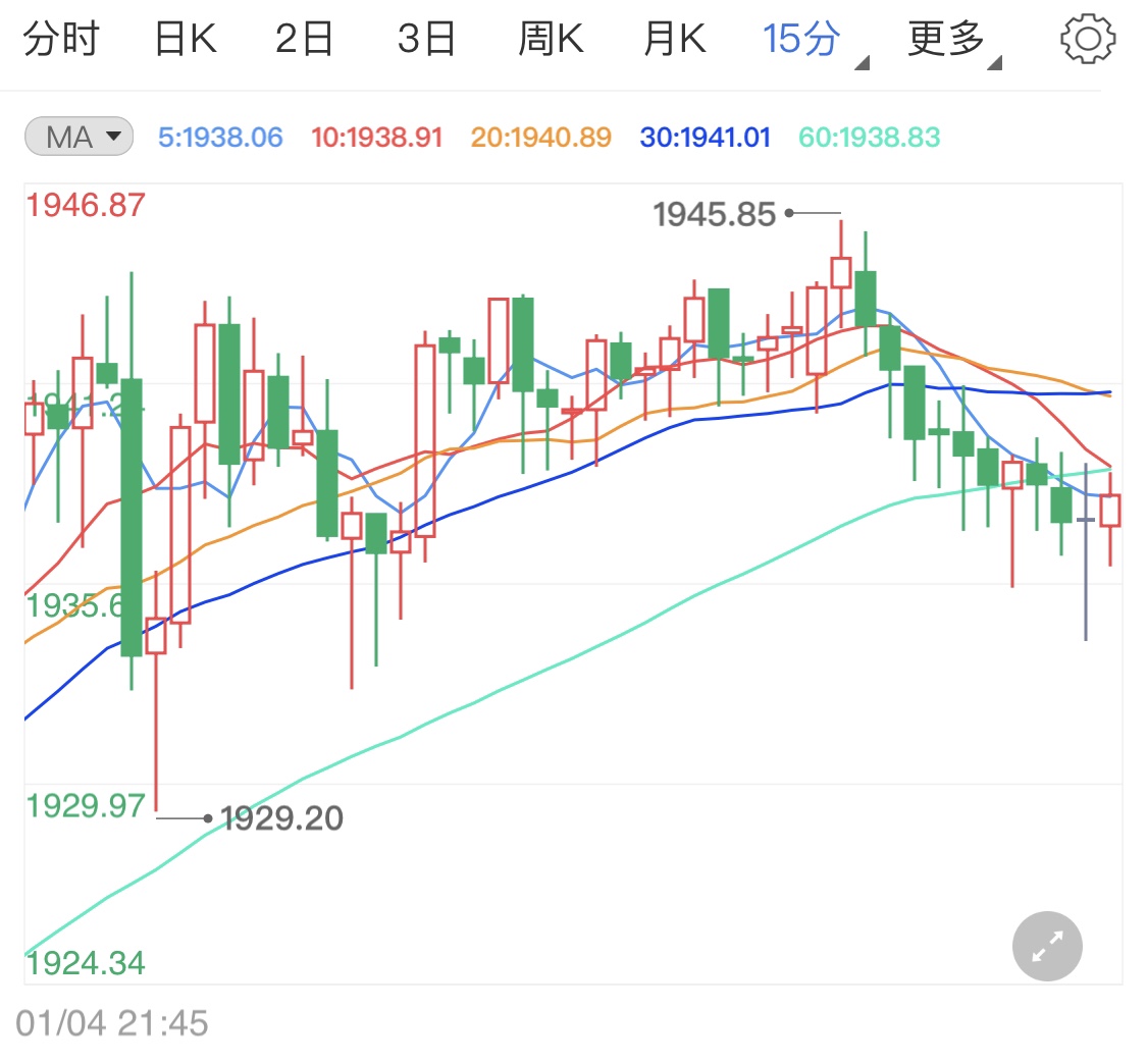 美国政坛不确定性 提振国际黄金走高