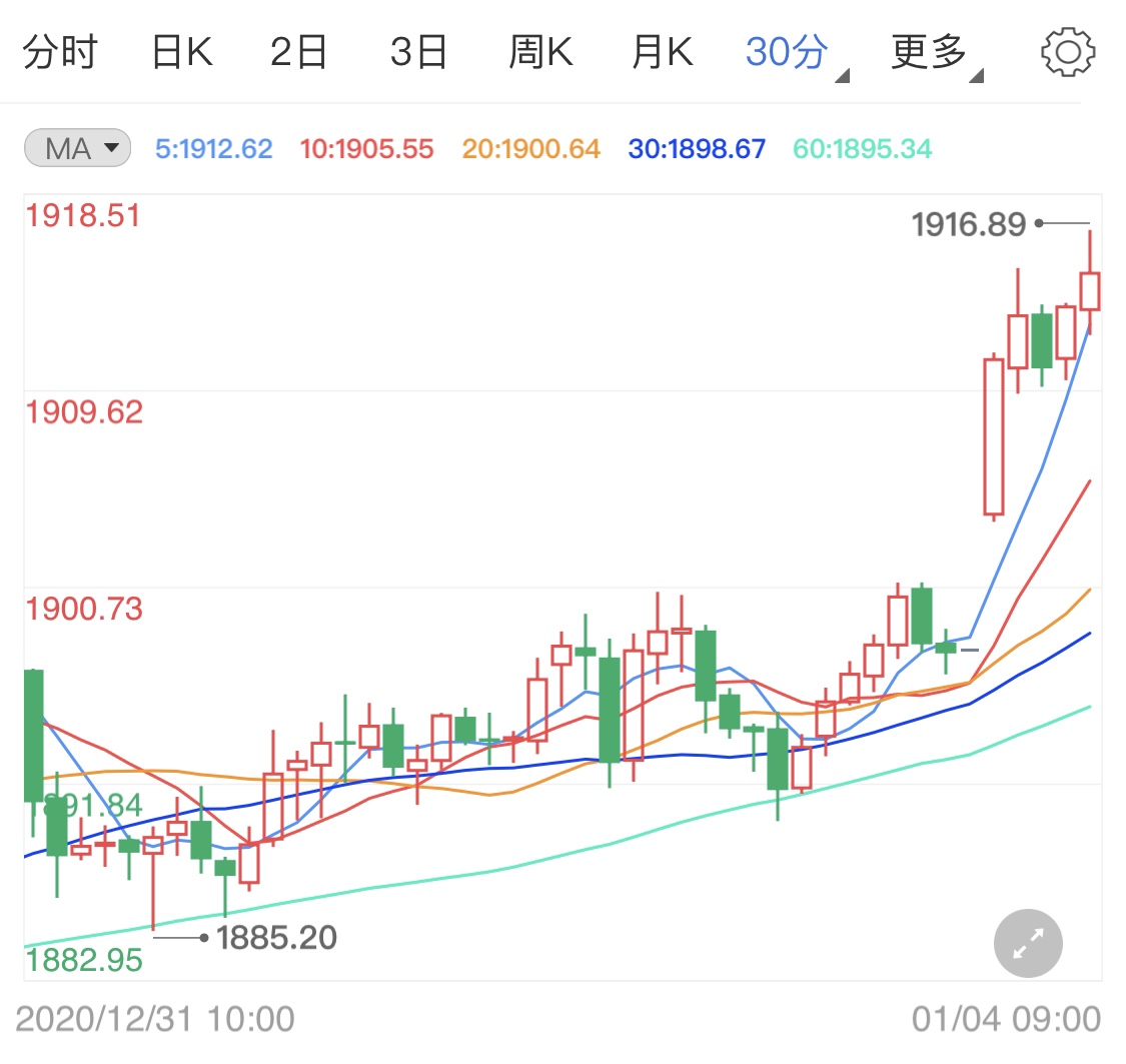 元旦假期疫情支撑金价 国际黄金小阳上调