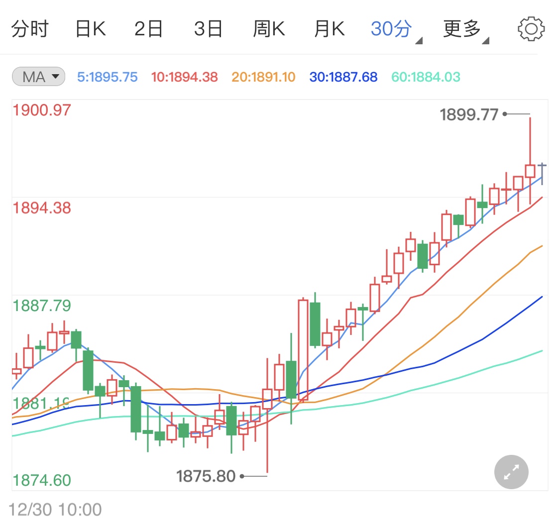 美国刺激加码再遭否决 国际金价难破千九？