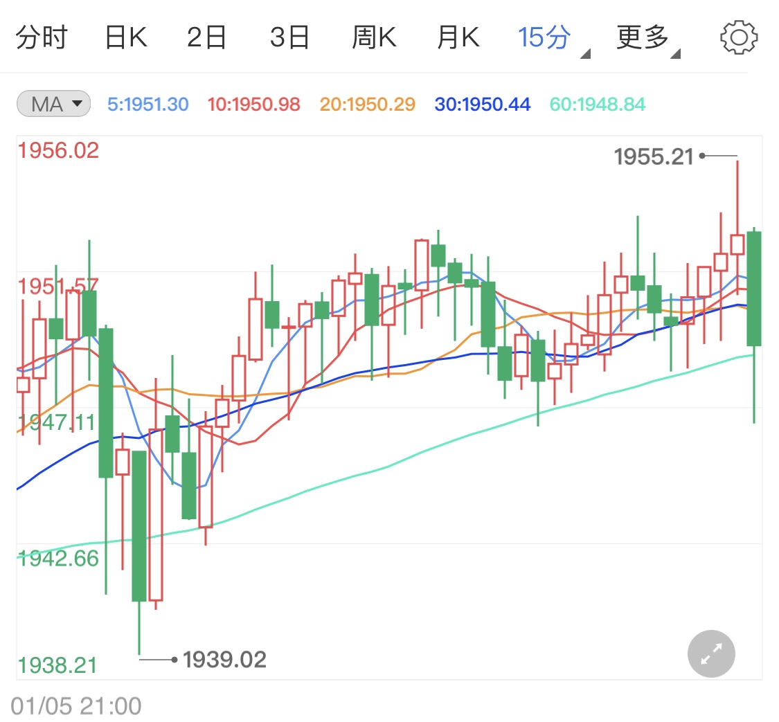 三大因素影响金市 国际金价行情难测