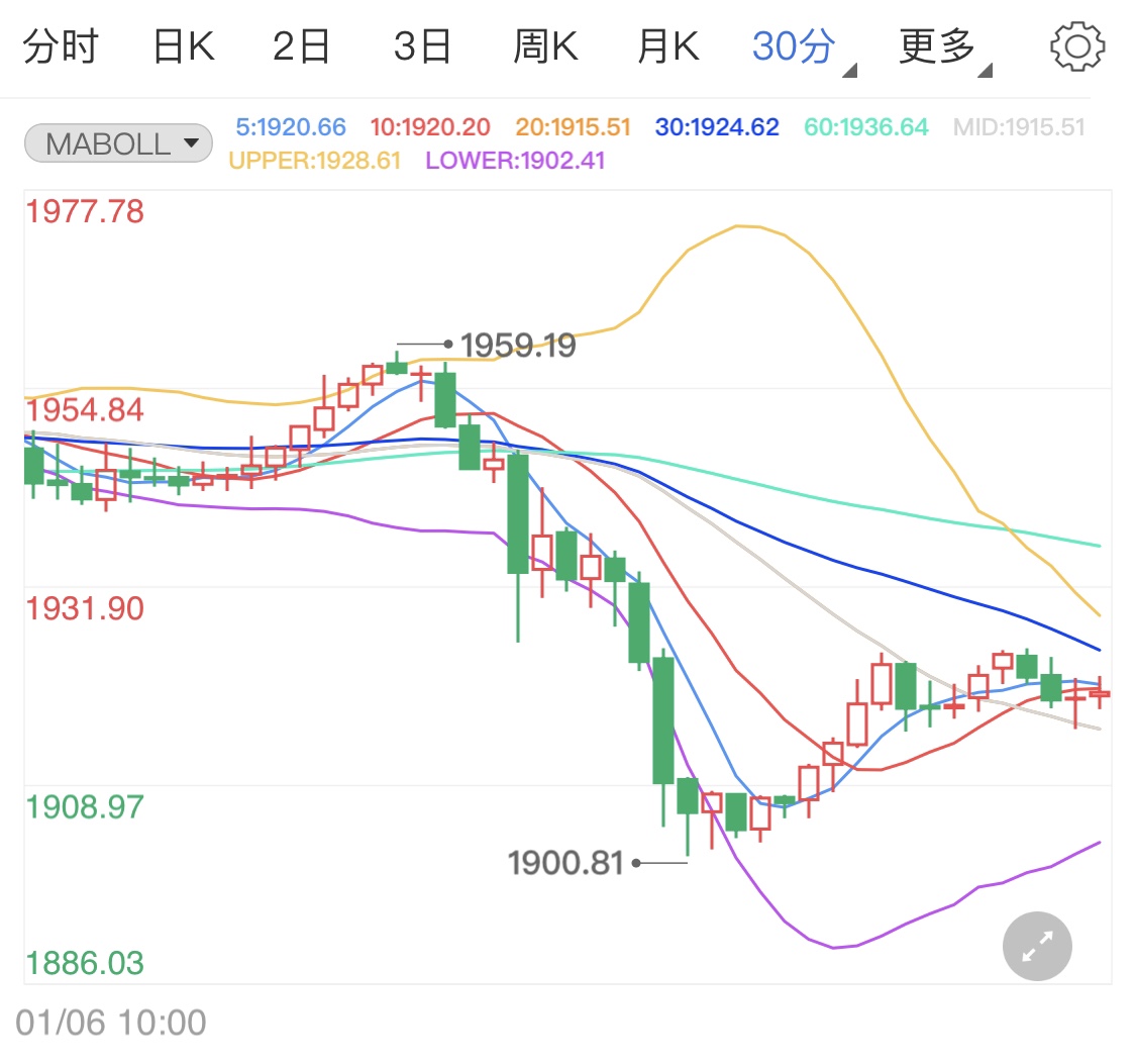 12月ADP数据低于预期 国际金价不涨反跌？