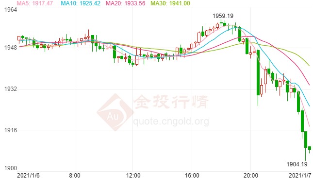 ADP就业数据惊现负值 国际黄金大跌回补缺口