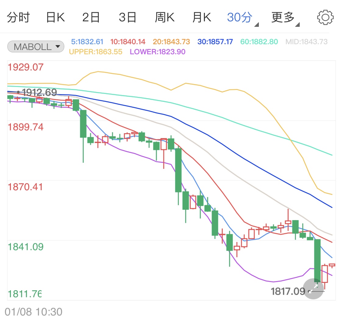 美元走强美债收益率攀升 国际黄金遭到抛售