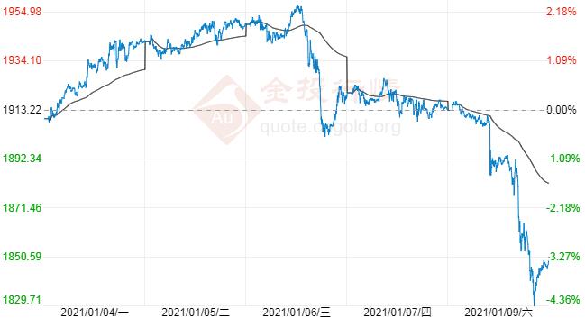 国际金价重挫一泻千里 多头好日子结束了？