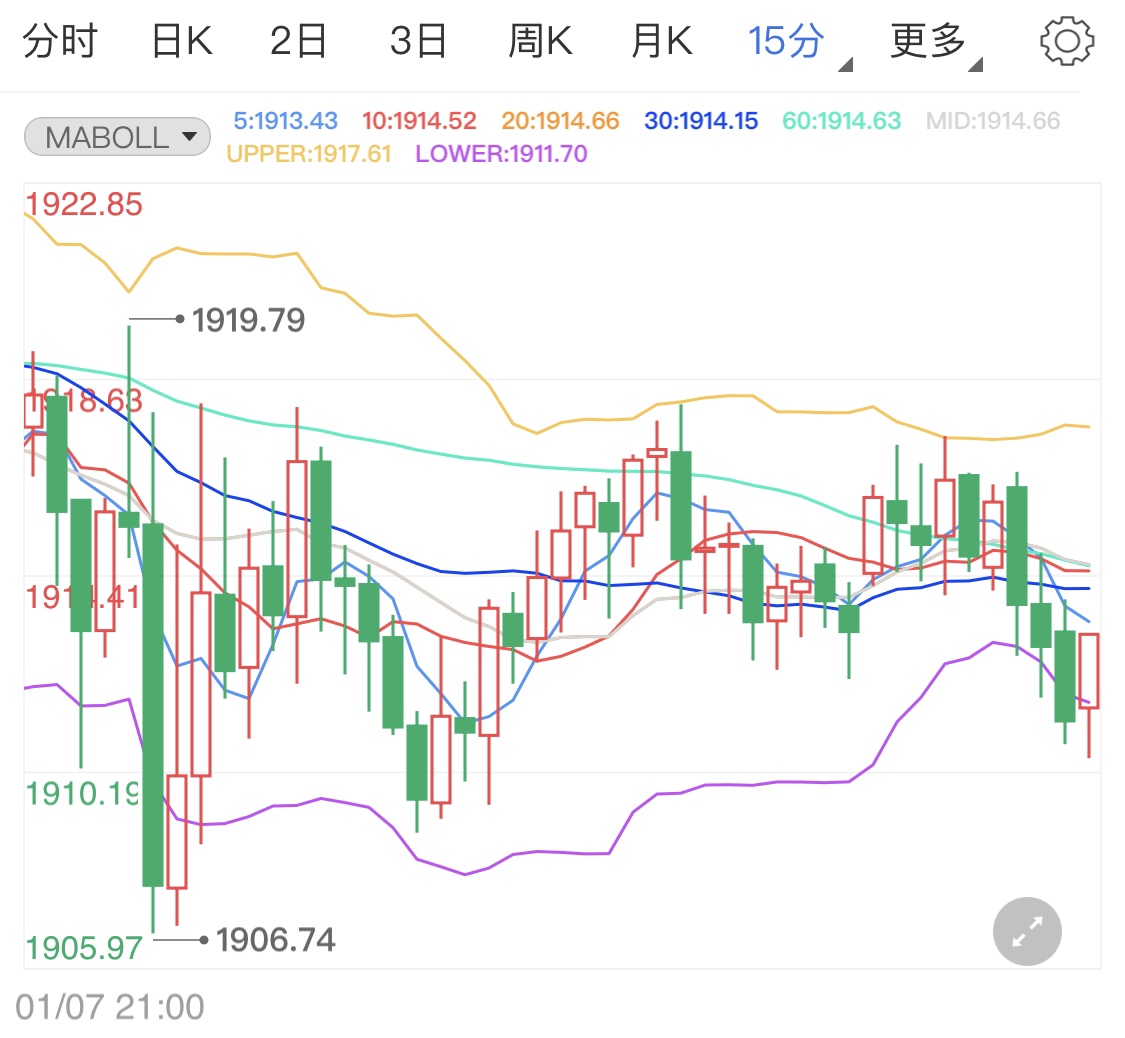 美元指数止跌企稳 国际金价看齐千九？