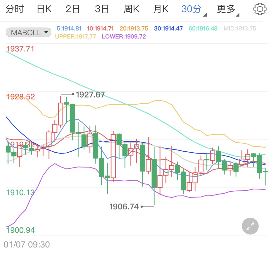 市场支撑美元90震荡 国际金价录得阴线