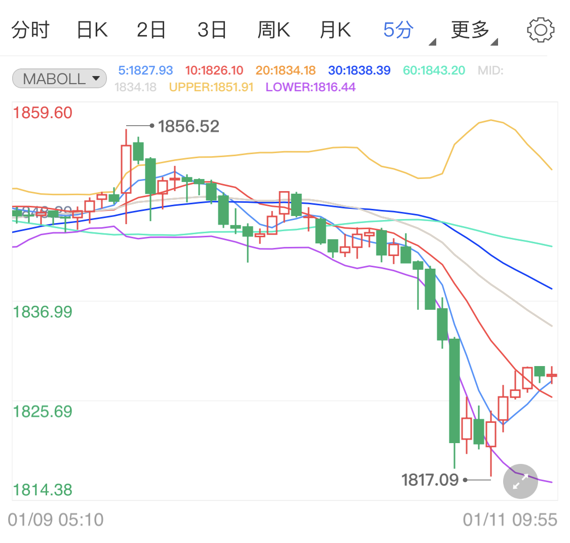 市场不确定性全面消除 国际黄金暴跌再反弹