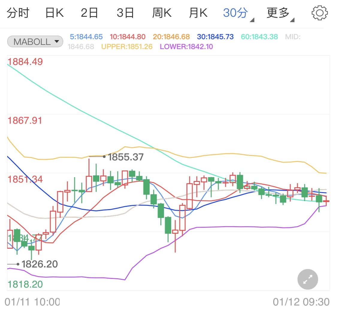 美元指数全线走高 国际金价底部挣扎