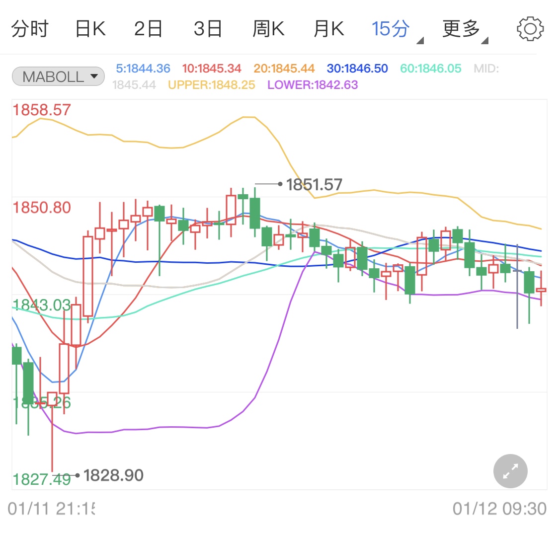 总统交接过渡时期 国际黄金涨跌幅度大