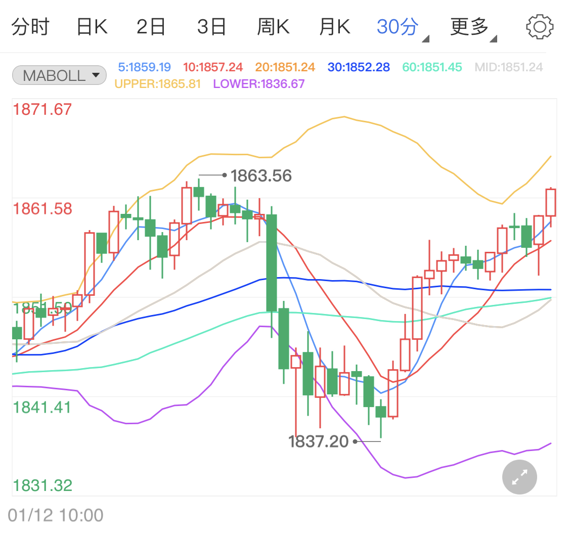 国会众议院表决通过弹劾 国际金价盘初连跌