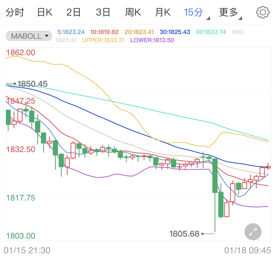 马丁路德金纪念日 国际黄金涨势适可而止