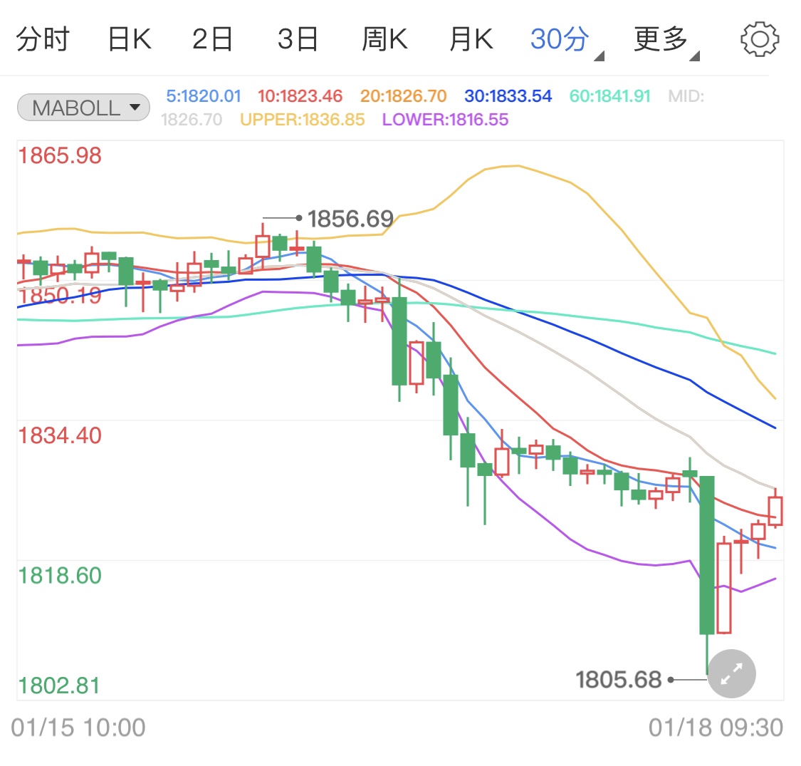 恐怖数据连跌三月 国际金价遭抛暴跌