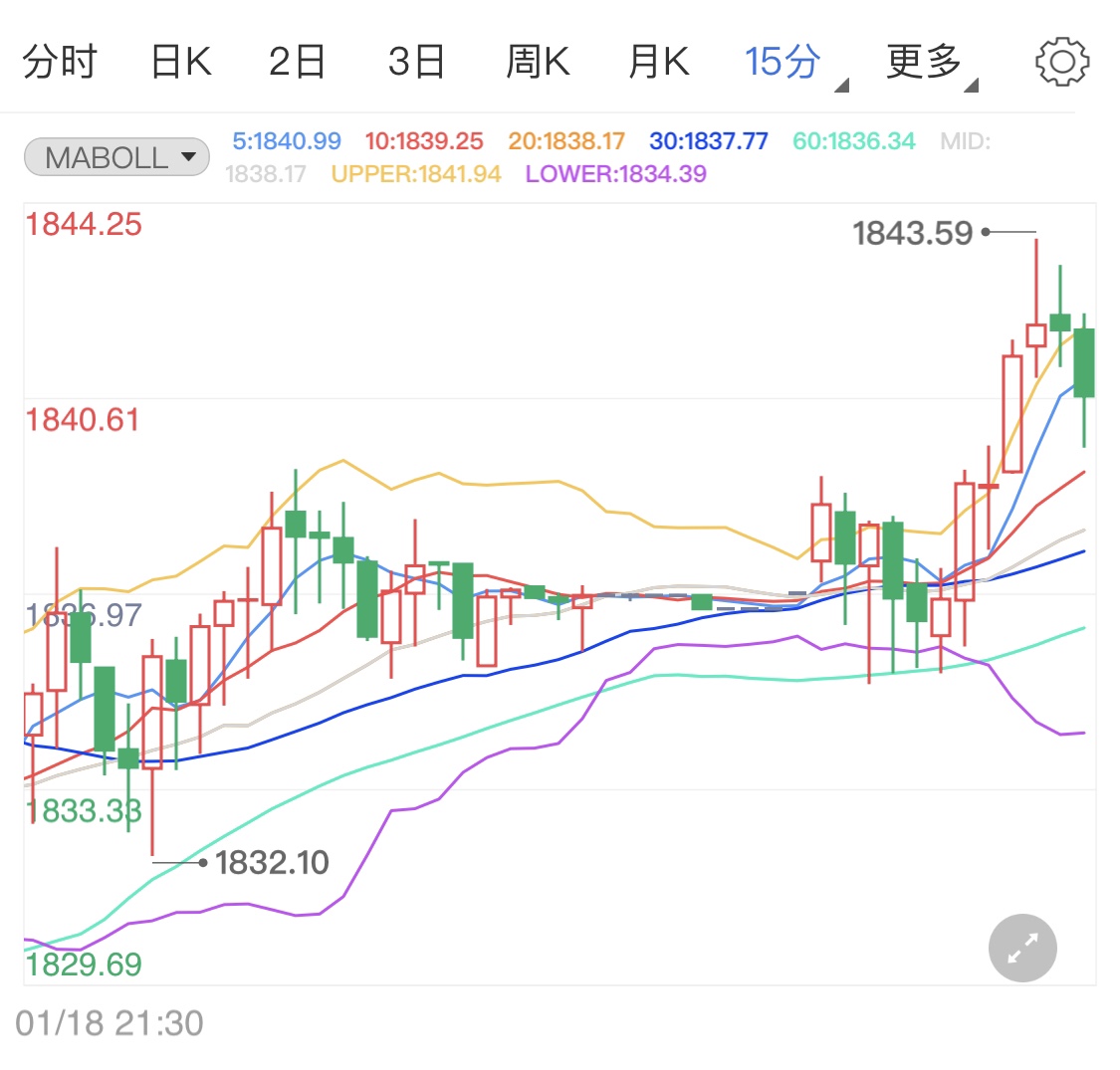 今日耶伦听证会出席 国际金价震荡待势