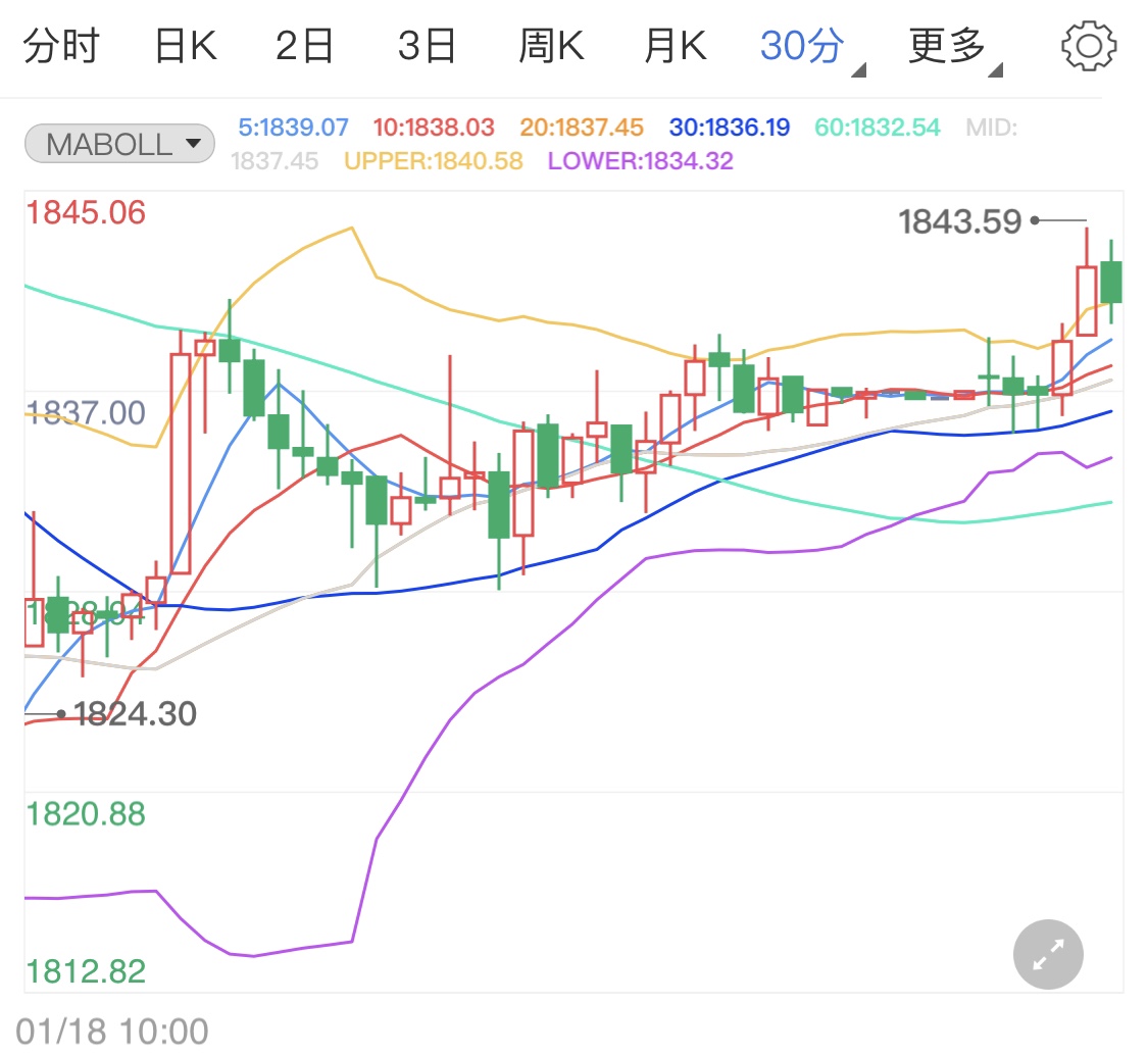 疫苗推广进展缓慢 国际黄金涨势再起