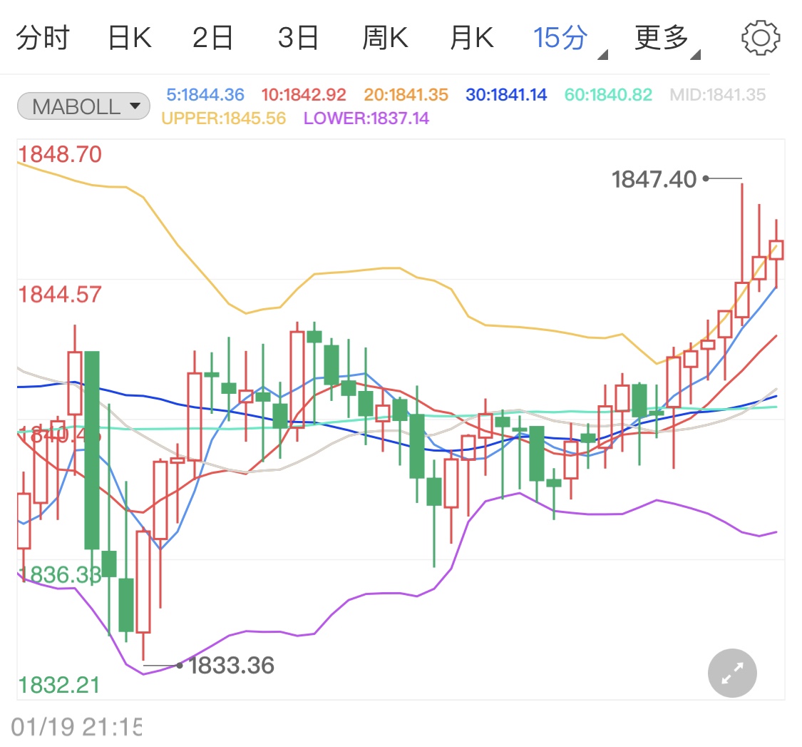 今日拜登就职典礼 国际金价小幅上涨