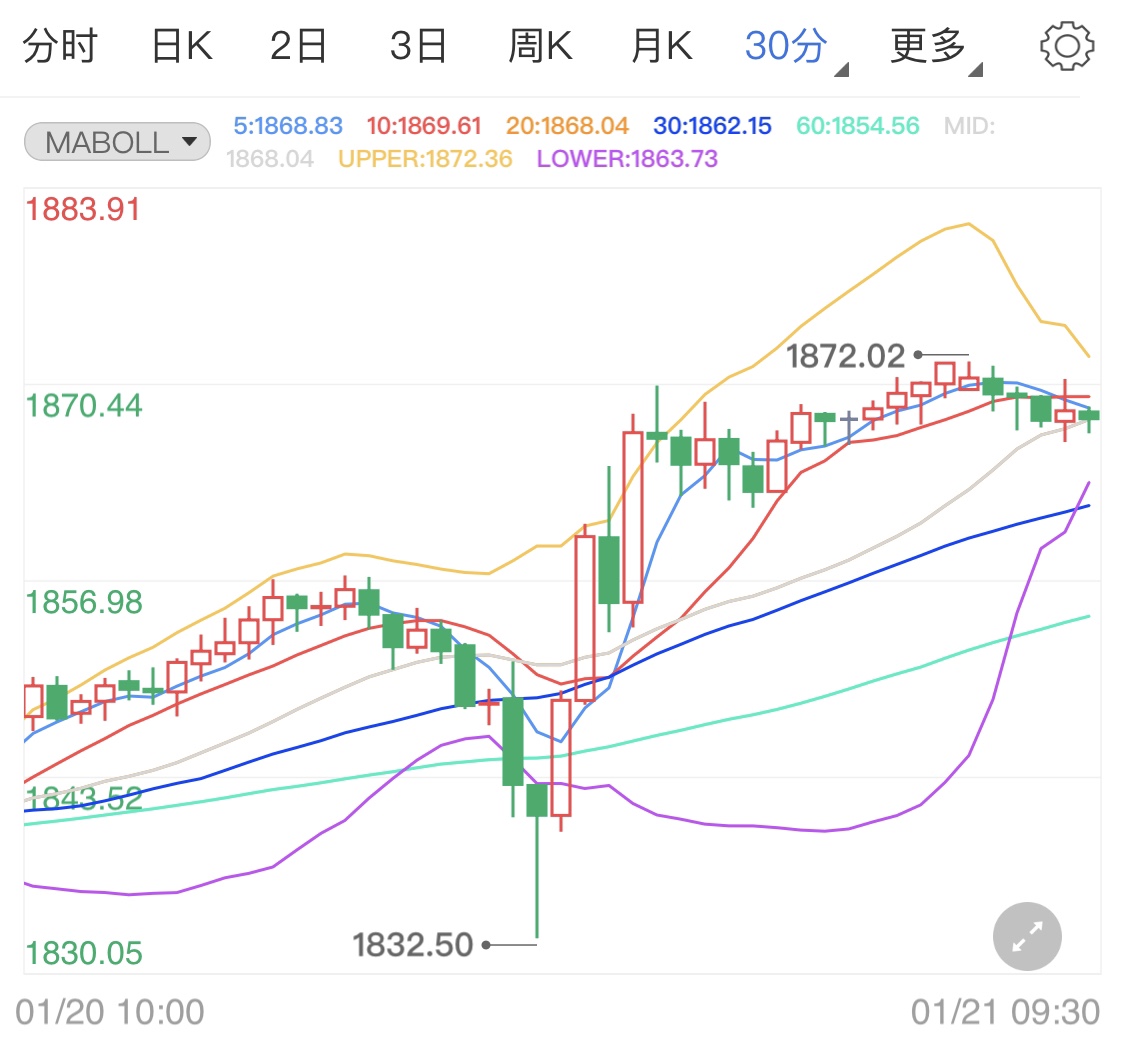 美国经济急需拯救 国际金价借力冲高