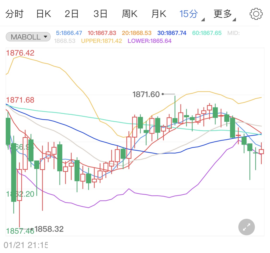 避险黄金仍受支撑 国际金价触底止跌