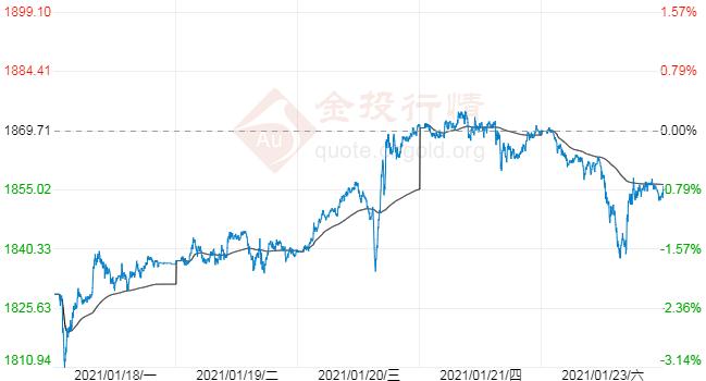 美元攀升加大回调压力 国际黄金已短期触顶？