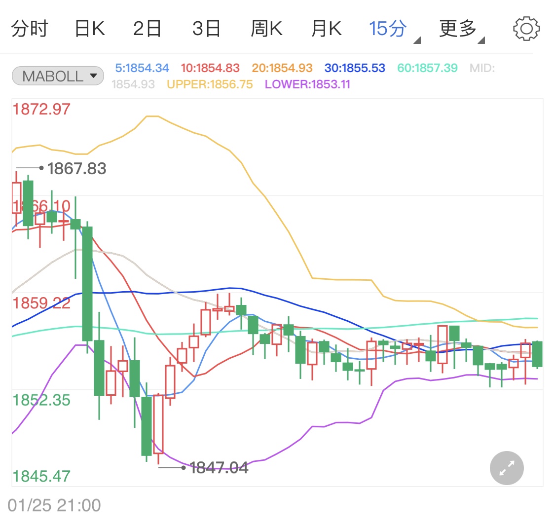 市场情绪基本稳定 国际黄金窄幅震荡