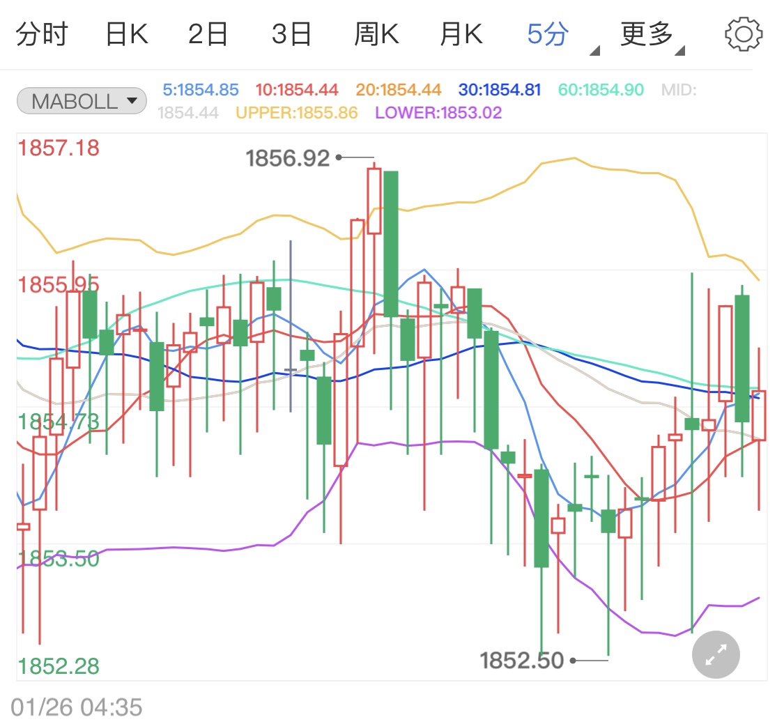 美联储今日召开会议 国际金价小涨开局