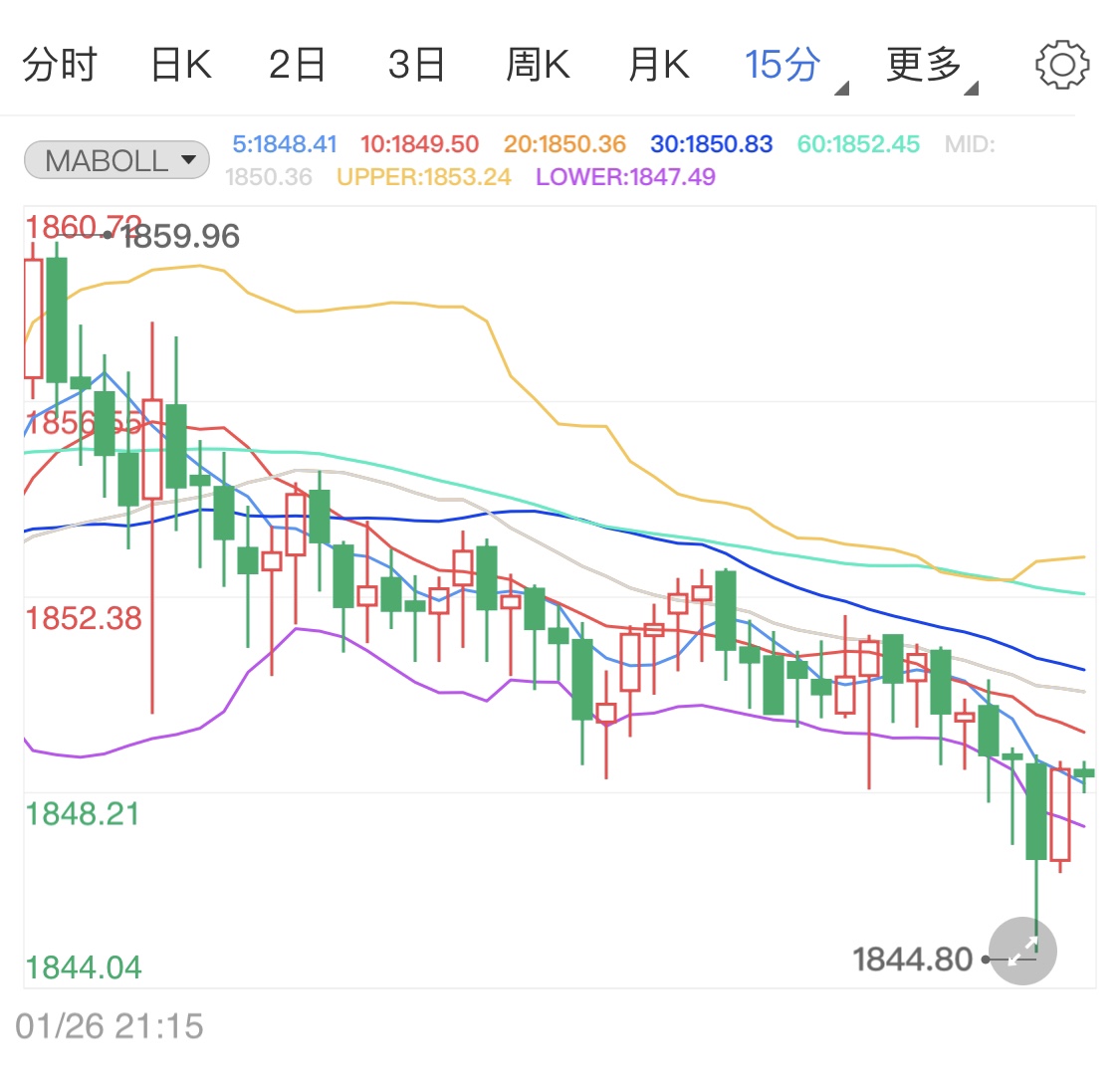 地缘紧张格局改善 国际黄金避险降温回落