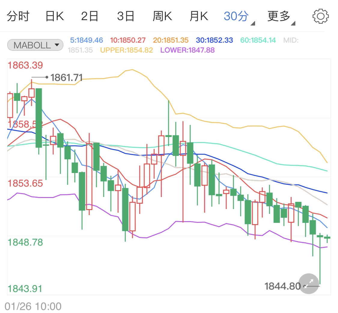 纾困计划面临推迟风险 国际金价早盘急跌