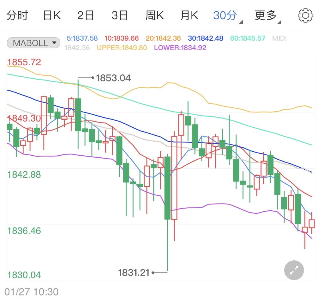 鲍威尔讲话毫无看点 国际黄金如期下跌