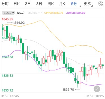 欧银降息表态国际黄金走势偏空