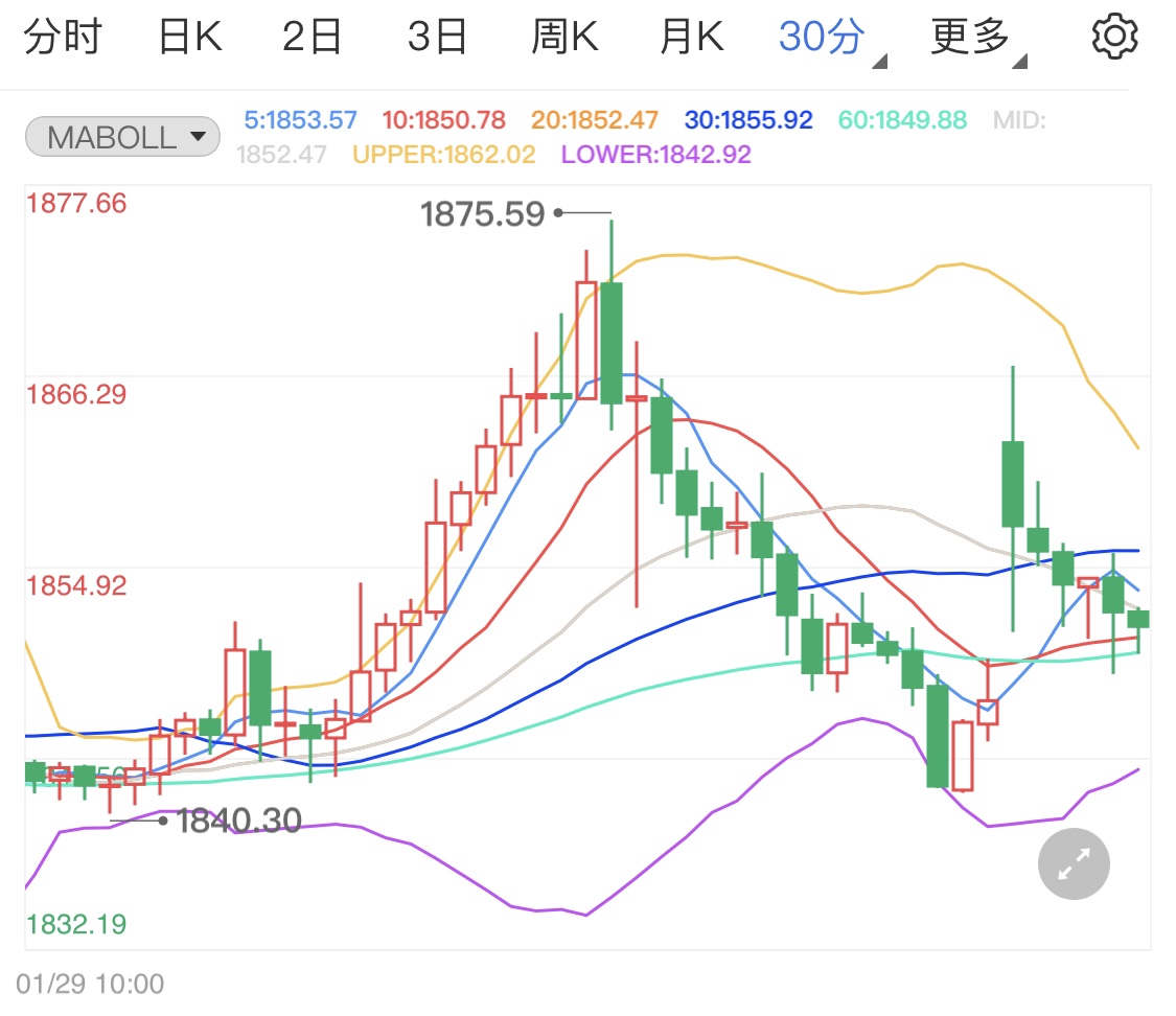 本周重磅消息公布前 国际金价稳定上行