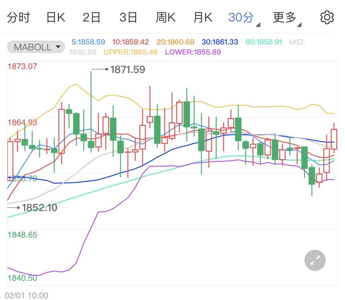 华尔街散户游戏继续 国际黄金无力上行