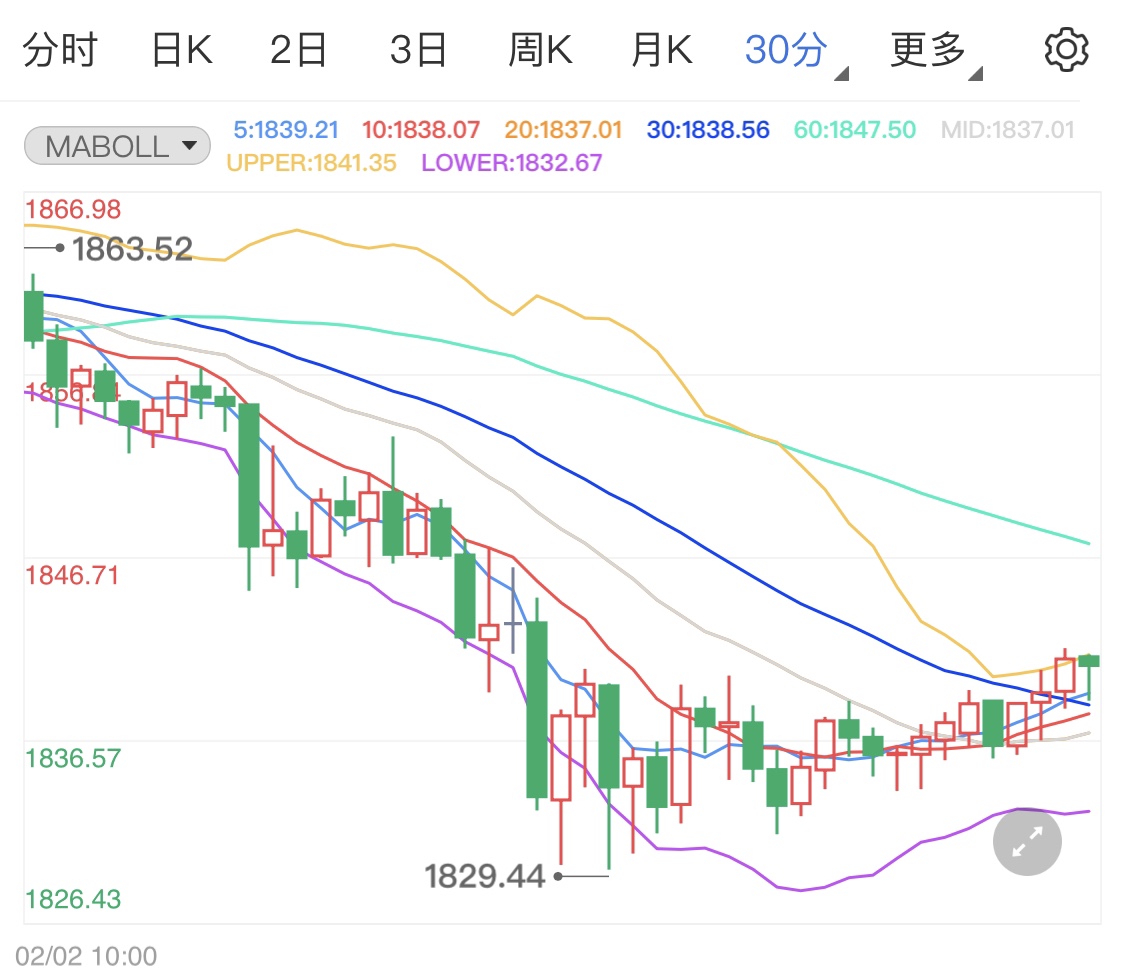 耶伦力挺刺激计划 美指飙升国际黄金回落