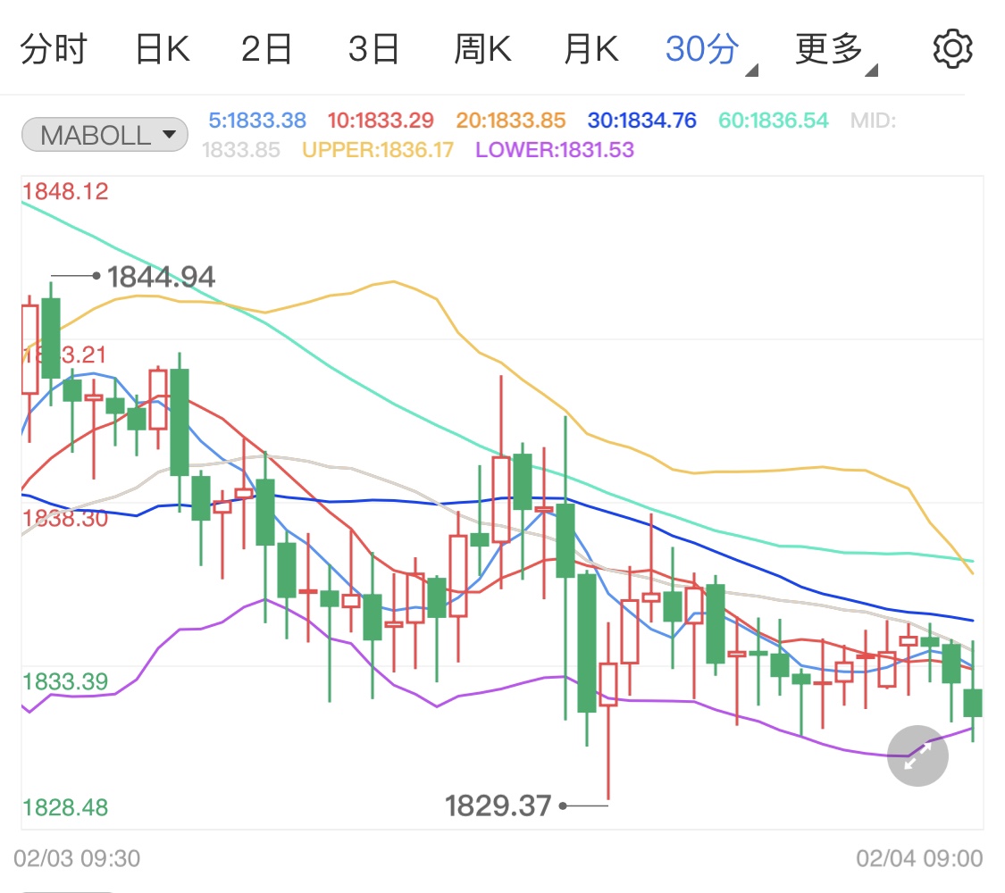 美指上涨未破前高 国际黄金弱势继续