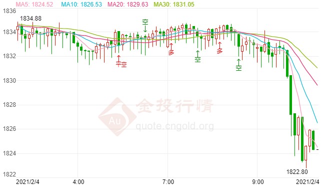 ADP报喜美元霸气回归 国际黄金陷入跌势