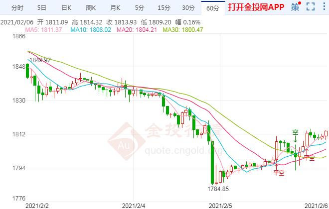 拜登刺激计划有望过关 国际黄金走势下周展望