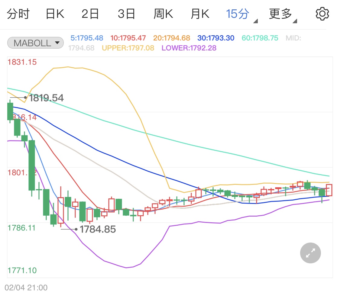 非农前檐猜测不断 国际黄金区间修正