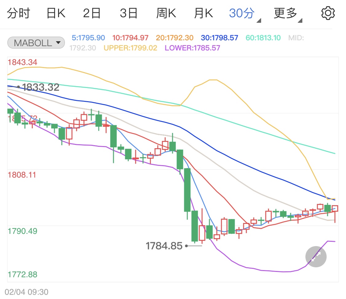 美国经济出现回升 国际金价顺势回调