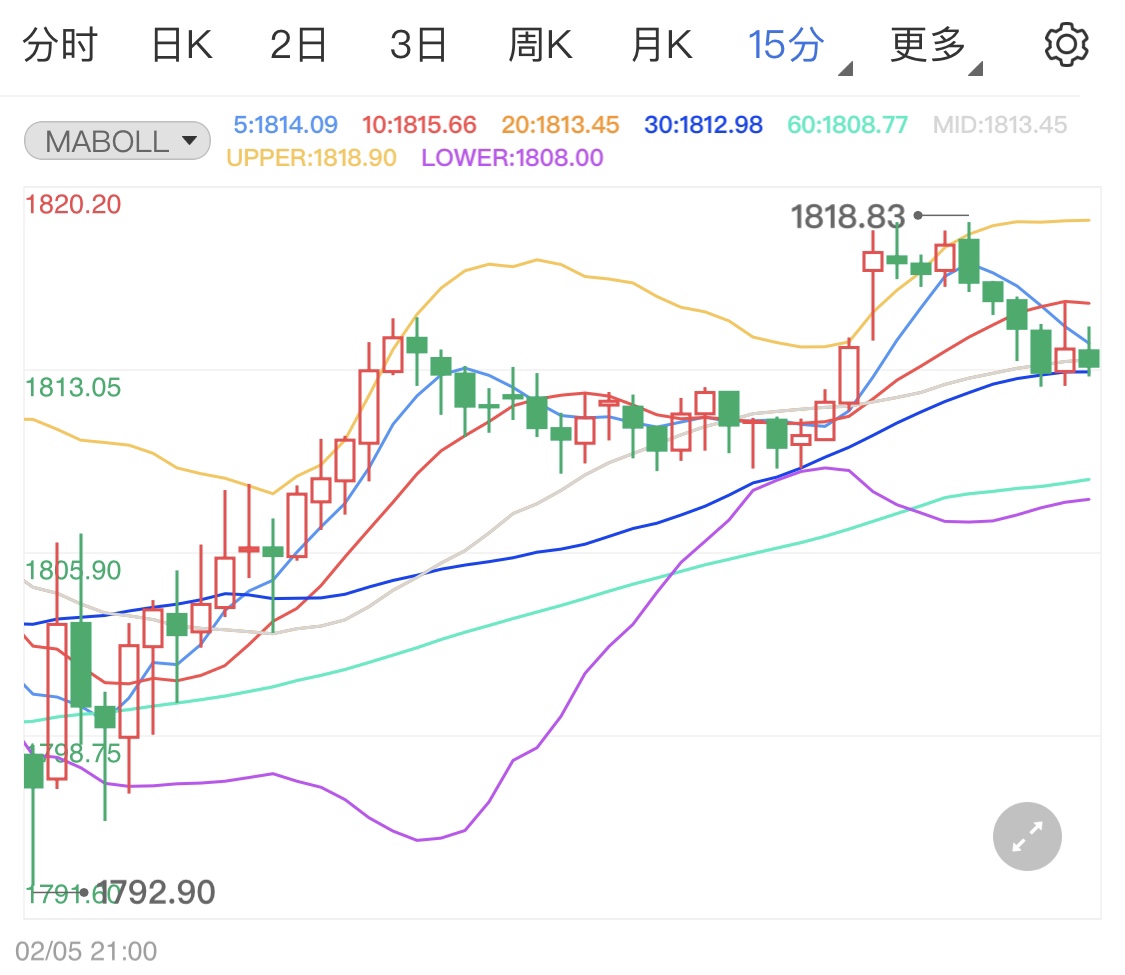 春节到来市场清淡 国际金价波幅有限