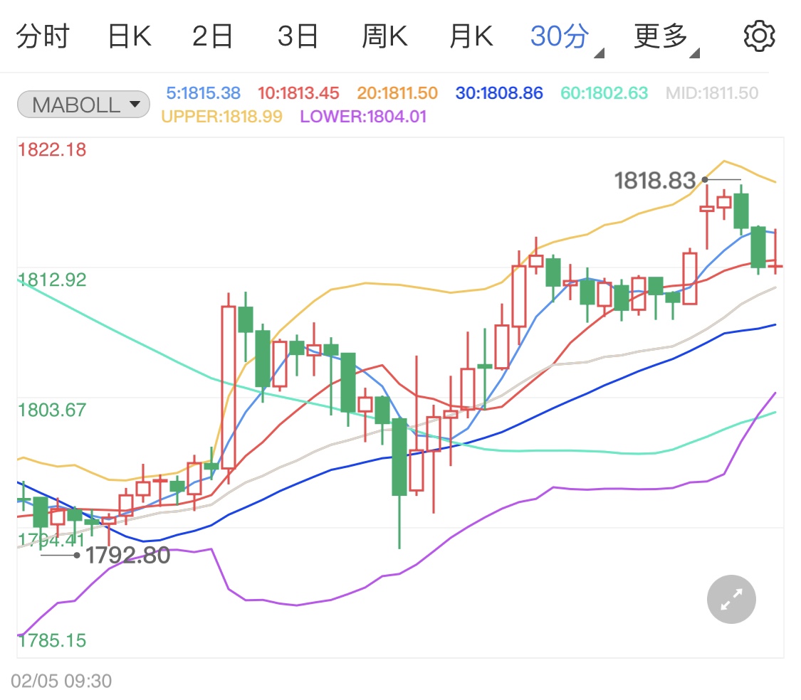 美元早间强势上涨 国际金价支撑不足回落