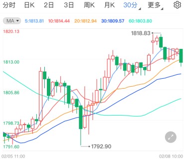 非农刺激国际黄金拉涨 本周能否绝地反击？