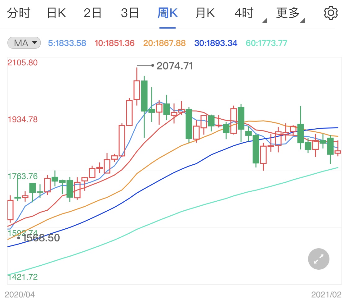 刺激措施支撑有限 国际金价先跌待势