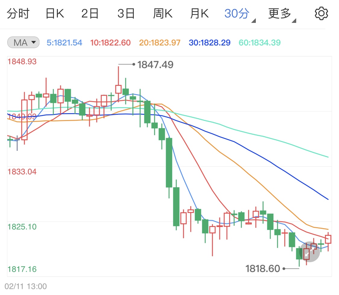 中美关系出现缓和 避险国际金价连跌